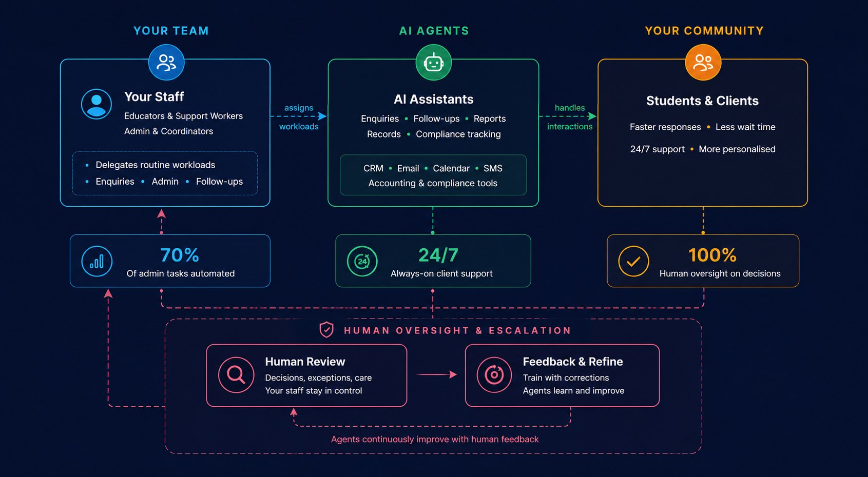 Flow diagram showing how AI agents work alongside your team to support your community — from Your Staff delegates to AI Assistants who handle interactions with Students & Clients, with Human Oversight & Escalation at the bottom